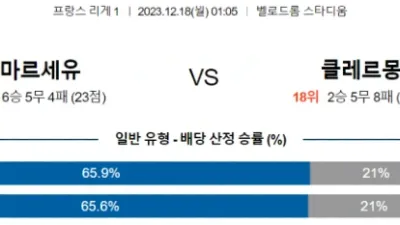 리그앙 12월 18일 01:05 올림피크 마르세유 vs 클레르몽 푸트
