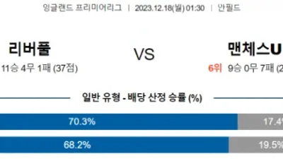 프리미어리그 12월 18일 01:30 리버풀 vs 맨체스터 유나이티드