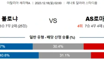 세리에A 12월 18일 02:00 볼로냐 FC vs AS 로마
