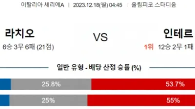세리에A 12월 18일 04:45 SS 라치오 vs 인터 밀란