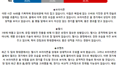 잉글랜드 프리미어리그 5월 16일 03:45 브라이턴 & 호브 앨비언 : 첼시