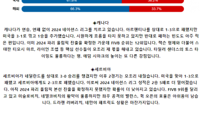 6월 10일 07:00 남자 네이션스리그 캐나다 : 세르비아