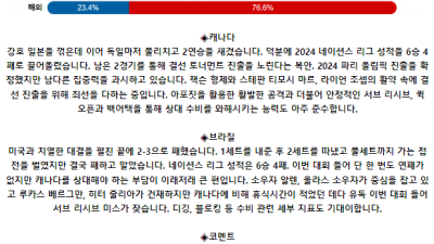 6월 21일 16:00 남자 네이션스리그 캐나다 : 브라질