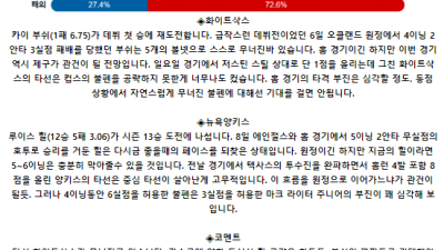 8월 13일 09:10 MLB 화이트삭스 : 뉴욕양키스 MLB분석