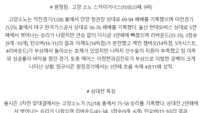 01일 31일 19:00 KBL 수원 KT 고양 소노