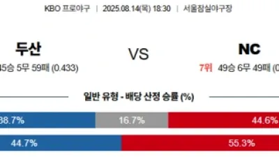 8월 14일 KBO 4경기