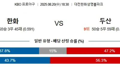 08월 20일 KBO 5경기